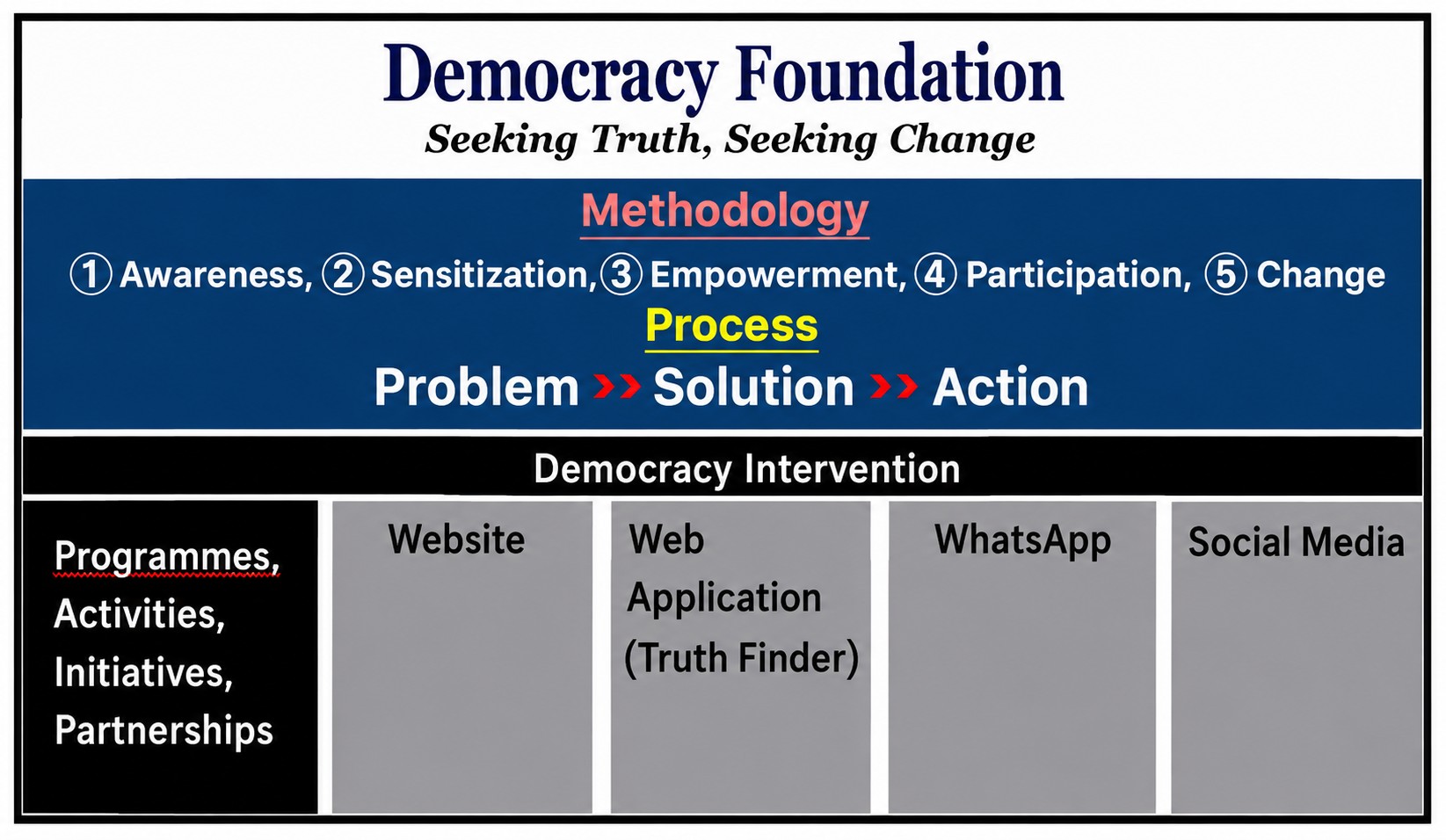 From Truth to Transformation - Democracy Research Lab